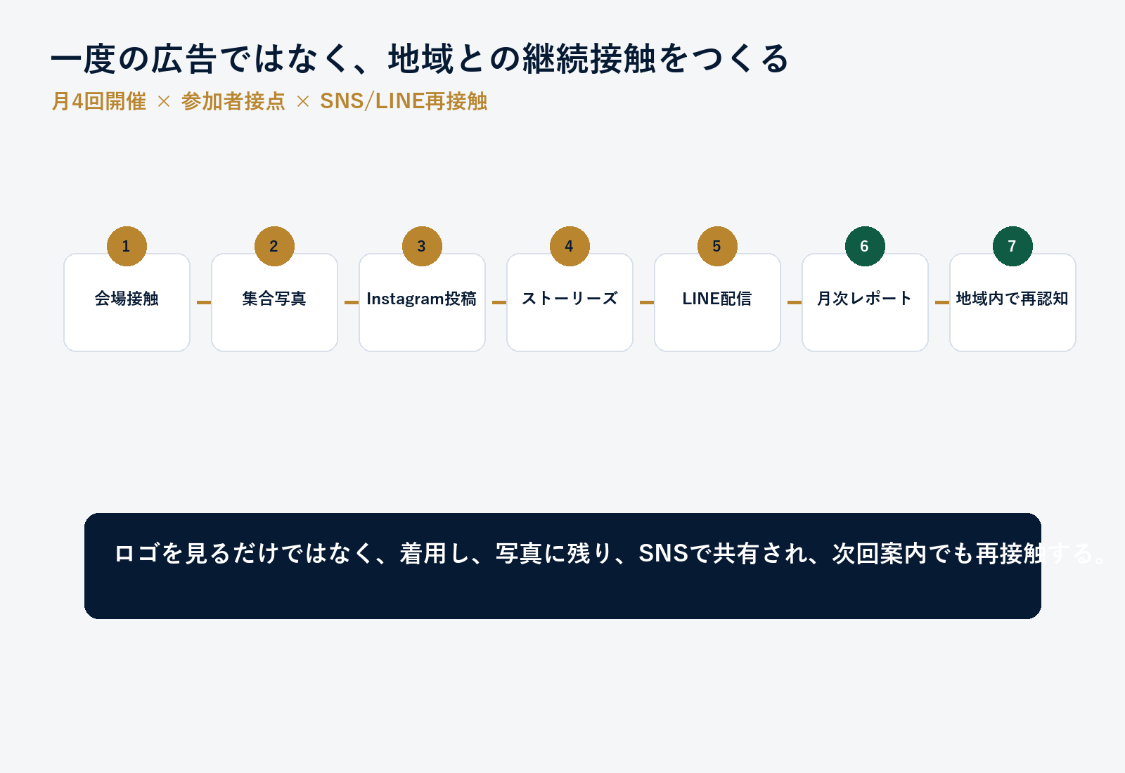 接触密度モデル