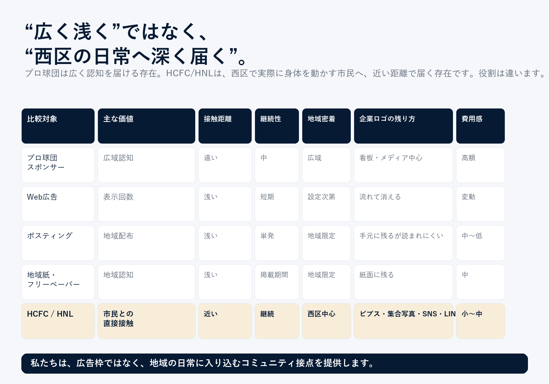 プロ球団・一般広告との役割比較