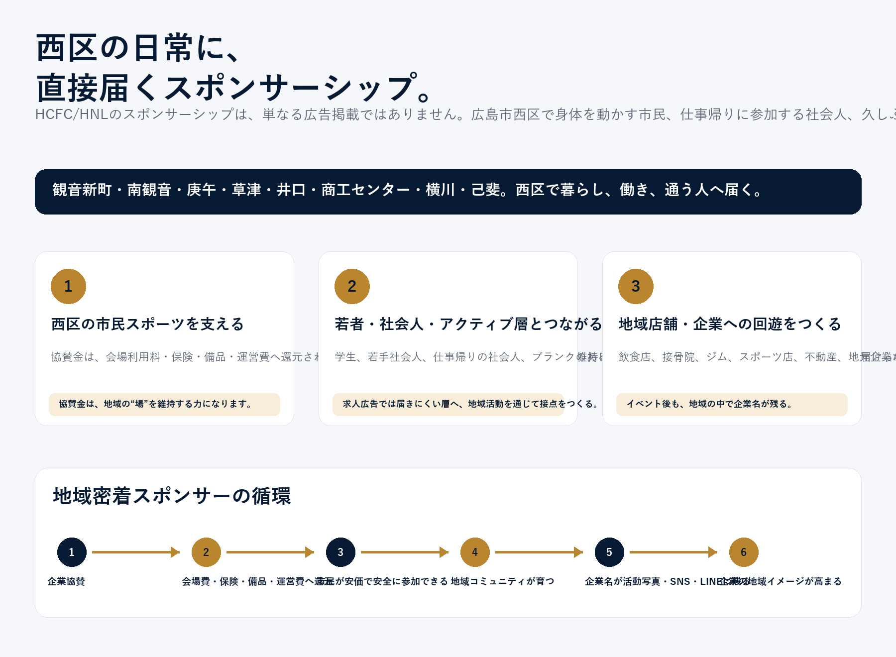地域密着スポンサーの循環